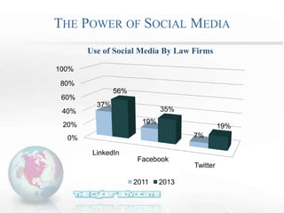 THE POWER OF SOCIAL MEDIA
0%
20%
40%
60%
80%
100%
LinkedIn
Facebook
Twitter
37%
19%
7%
56%
35%
19%
Use of Social Media By Law Firms
2011 2013
 