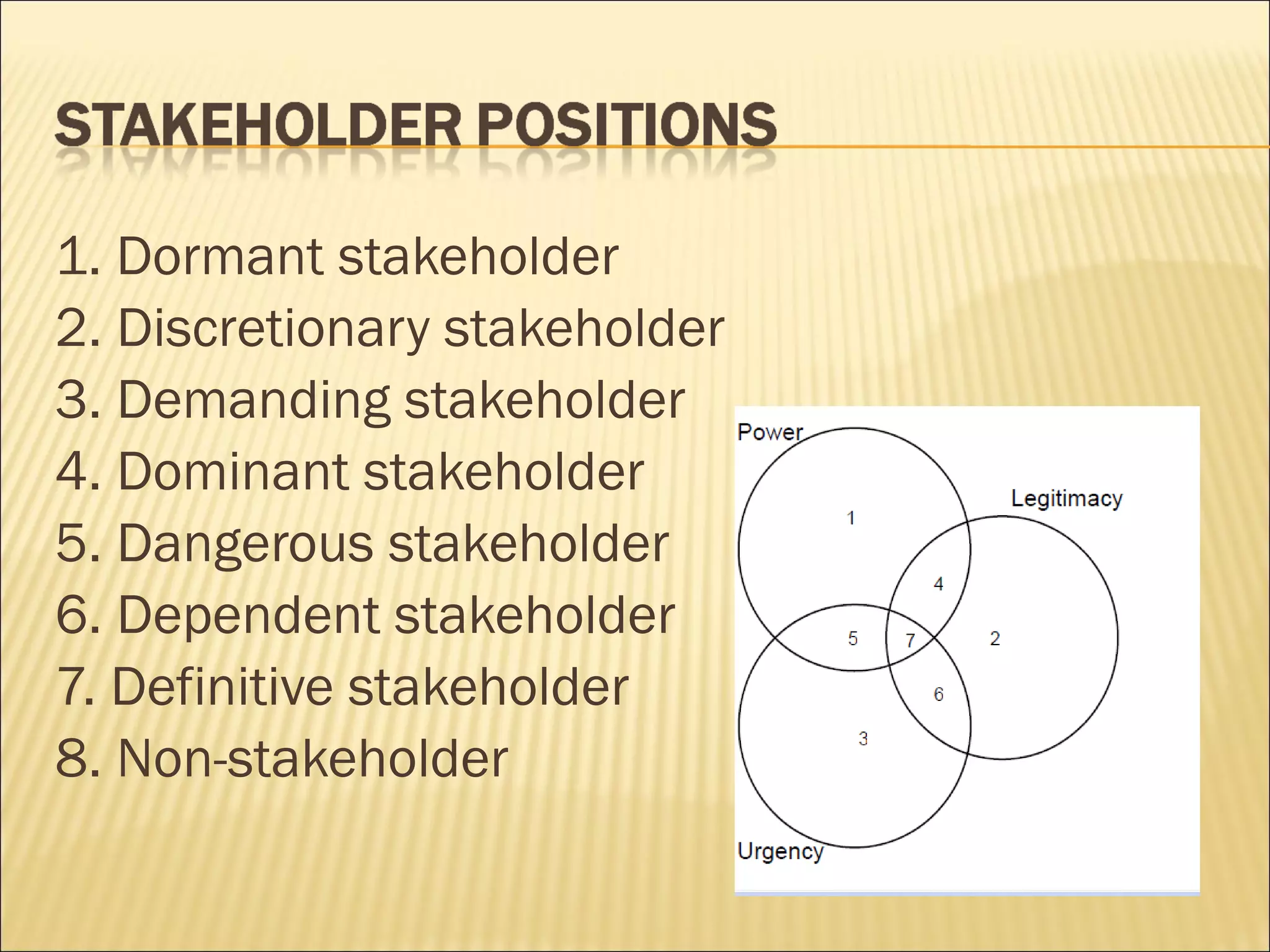1. Dormant stakeholder
2. Discretionary stakeholder
3. Demanding stakeholder
4. Dominant stakeholder
5. Dangerous stakeholder
6. Dependent stakeholder
7. Definitive stakeholder
8. Non-stakeholder
 
