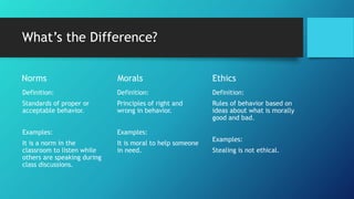 What’s the Difference?
Norms
Definition:
Standards of proper or
acceptable behavior.
Examples:
It is a norm in the
classroom to listen while
others are speaking during
class discussions.
Morals
Definition:
Principles of right and
wrong in behavior.
Examples:
It is moral to help someone
in need.
Ethics
Definition:
Rules of behavior based on
ideas about what is morally
good and bad.
Examples:
Stealing is not ethical.
 