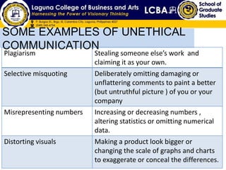 SOME EXAMPLES OF UNETHICAL
COMMUNICATION
Plagiarism Stealing someone else’s work and
claiming it as your own.
Selective misquoting Deliberately omitting damaging or
unflattering comments to paint a better
(but untruthful picture ) of you or your
company
Misrepresenting numbers Increasing or decreasing numbers ,
altering statistics or omitting numerical
data.
Distorting visuals Making a product look bigger or
changing the scale of graphs and charts
to exaggerate or conceal the differences.
 