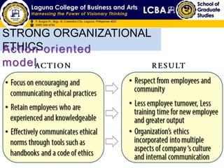 STRONG ORGANIZATIONAL
ETHICSAction-oriented
model
 