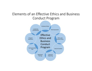 Elements of an Effective Ethics and Business
Conduct Program
Effective
Ethics and
Business
Conduct
Program
Company Values
...