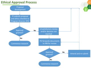 ICRISAT Global Planning Meeting 2019: Research Involving Humans by Michael Hauser