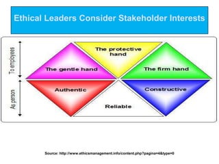 Ethical Leaders Consider Stakeholder Interests




       Source: http://www.ethicsmanagement.info/content.php?pagina=4&type=0
 