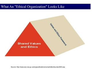 What An "Ethical Organization" Looks Like




      Source: http://www.asc-csa.gc.ca/eng/publications/comptrollership-dec2003.asp
 