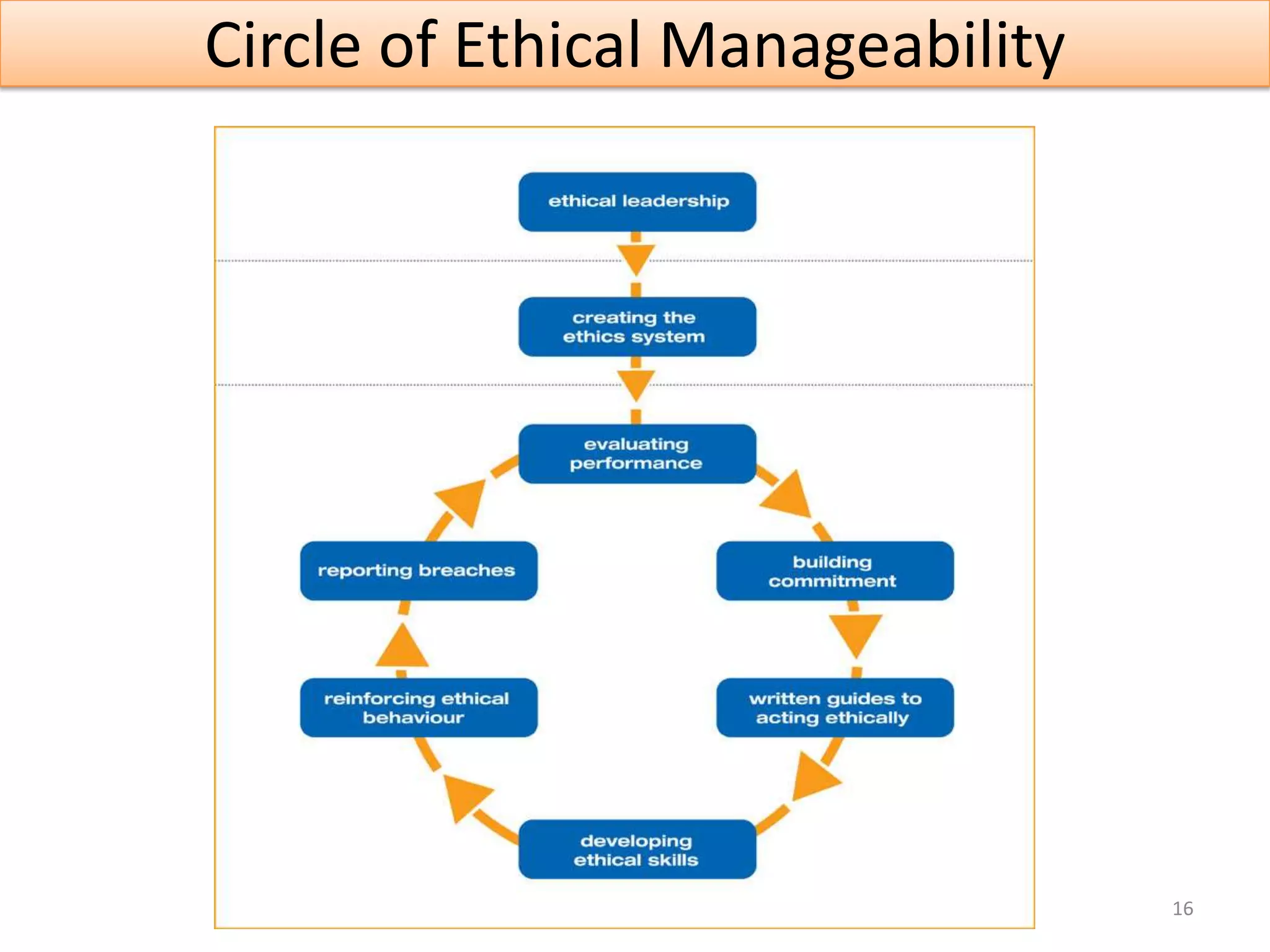 Circle of Ethical Manageability




                                  16
 