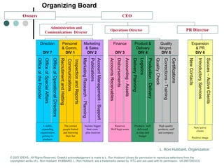 Office of the Founder 
Office of Special Affairs 
Office of Operational Directors 
Recrutiment and Hatting 
Communications 
Inspection and Reports 
Marketing Research - Planning 
Publications 
Account Management - Support 
Accounts Receivables 
Disbursements 
Accounting - Assets 
Delivery Planning 
Logistics 
Production - Delivery 
Quality Check 
Corrections - Training 
Certifications 
New Contacts 
Introductory Services 
© 2007 IDEAS. All Rights Reserved. Grateful acknowledgement is made to L. Ron Hubbard Library for permission to reproduce selections from the 
copyrighted works of L. Ron Hubbard. HUBBARD, L. Ron Hubbard, are a trademarks owned by RTC and are used with its permission. I/A 09072601EU 
Succes – Active Clients 
Direction 
DIV 7 
Expansion 
& PR 
DIV 6 
Quality 
Mngmt. 
DIV 5 
Product & 
Delivery 
DIV 4 
Finance 
DIV 3 
Marketing 
& Sales 
DIV 2 
Personel 
& Comm. 
DIV 1 
CEO 
Administration and 
Communications Director Operations Director 
A stable, 
expanding 
organization 
getting its 
products 
The correct 
people hatted 
and knowing 
their hat 
Income bigger 
than costs 
plus reserves 
Reserves 
Well kept assets 
Products well 
delivered 
in time and 
budget 
New active 
clients 
Positive image 
High quality 
products, staff 
and company 
Organizing Board 
PR Director 
Owners 
L. Ron Hubbard, Organization 
 