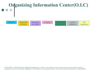 Organizing Information Center(O.I.C) 
Direction PR 
Expansion 
Quality 
Mngment 
Production 
Delivery 
Marketing Finance 
and Sales 
Personnel 
& Comm 
© 2007 IDEAS. All Rights Reserved. Grateful acknowledgement is made to L. Ron Hubbard Library for permission to reproduce selections from the 
copyrighted works of L. Ron Hubbard. HUBBARD, L. Ron Hubbard, are a trademarks owned by RTC and are used with its permission. I/A 09072601EU 
 