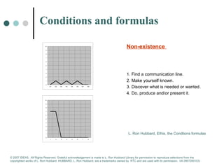 Conditions and formulas 
10 
9 
8 
7 
6 
5 
4 
3 
2 
1 
0 
W1 W2 W3 W4 W5 W6 W7 W8 
Non-existence 
1. Find a communication line. 
2. Make yourself known. 
3. Discover what is needed or wanted. 
4. Do, produce and/or present it. 
10 
9 
8 
7 
6 
5 
4 
3 
2 
1 
0 
1 2 3 4 5 6 7 8 
L. Ron Hubbard, Ethis, the Condtions formulas 
© 2007 IDEAS. All Rights Reserved. Grateful acknowledgement is made to L. Ron Hubbard Library for permission to reproduce selections from the 
copyrighted works of L. Ron Hubbard. HUBBARD, L. Ron Hubbard, are a trademarks owned by RTC and are used with its permission. I/A 09072601EU 
 