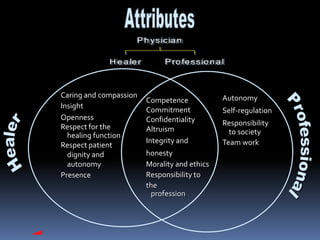 P h y s ic ia n

             H e a le r        P ro fe s s io n a l



Caring and compassion                             Autonomy
                          Competence
Insight
                          Commitment              Self-regulation
Openness                  Confidentiality
Respect for the                                   Responsibility
                          Altruism                  to society
  healing function
                          Integrity and           Team work
Respect patient
  dignity and             honesty
  autonomy                Morality and ethics
Presence                  Responsibility to
                          the
                           profession
 