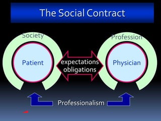 The Social Contract
Society                     Profession


Patient    expectations     Physician
            obligations



          Professionalism
 