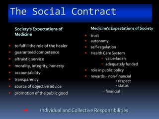 The Social Contract
   Society’s Expectations of               Medicine’s Expectations of Society
   Medicine                               trust
                                          autonomy
 to fulfill the role of the healer       self-regulation
 guaranteed competence                   Health Care System
 altruistic service                               value-laden
 morality, integrity, honesty                     adequately funded
                                          role in public policy
 accountability
                                          rewards – non-financial
 transparency                                             • respect
 source of objective advice                               • status
 promotion of the public good                     – financial



                  Individual and Collective Responsibilities
 