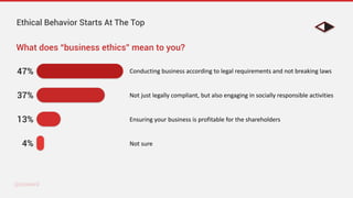 What does “business ethics” mean to you?
47%
37%
4%
13%
Ethical Behavior Starts At The Top
Conducting business according to legal requirements and not breaking laws
Not just legally compliant, but also engaging in socially responsible activities
Ensuring your business is profitable for the shareholders
Not sure
@uxward@uxward
 