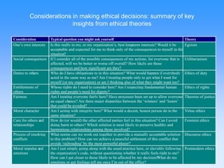 Considerations in making ethical decisions: summary of key 
insights from ethical theories 
Consideration Typical question you might ask yourself Theory 
One’s own interests Is this really in my, or my organization’s, best long-term interests? Would it be 
acceptable and expected for me to think only of the consequences to myself in this 
situation? 
Egoism 
Social consequences If I consider all of the possible consequences of my actions, for everyone that is 
affected, will we be better or worse off overall? How likely are these 
consequences and how significant are they? 
Utilitarianism 
Duties to others Who do I have obligations to in this situation? What would happen if everybody 
acted in the same way as me? Am I treating people only to get what I want for 
myself (or my organization) or am I thinking also of what they might want too? 
Ethics of duty 
Entitlements of 
others 
Whose rights do I need to consider here? Am I respecting fundamental human 
rights and people’s need for dignity? 
Ethics of rights 
Fairness Am I treating everyone fairly here? Have processes been set up to allow everyone 
an equal chance? Are there major disparities between the ‘winners’ and ‘losers’ 
that could be avoided? 
Theories of justice 
Moral character Am I acting with integrity here? What would a decent, honest person do in the 
same situation? 
Virtue ethics 
Care for others and 
relationships 
How do (or would) the other affected parties feel in this situation? Can I avoid 
doing harm to others? Which solution is most likely to preserve healthy and 
harmonious relationships among those involved? 
Feminist ethics 
Process of resolving 
conflicts 
What norms can we work out together to provide a mutually acceptable solution 
to this problem? How can we achieve a peaceful settlement of this conflict that 
avoids ‘railroading’ by the most powerful player? 
Discourse ethics 
Moral impulse and 
emotions 
Am I just simply going along with the usual practice here, or slavishly following 
the organization’s code, without questioning whether it really feels right to me? 
How can I get closer to those likely to be affected by my decision?W hat do my 
emotions or gut feelings tell me once I’m out of the office? 
Postmodern ethics 
