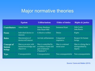 Major normative theories 
Egoism Utilitarianism Ethics of duties Rights & justice 
Man is a being that is 
distinguished by 
dignity 
Man is a rational 
moral actor 
Type Consequentialist Consequentialist Non-consequentialist Non-consequentialist 
Source: Crane and Matten (2010) 
Man is controlled by 
avoidance of pain and 
gain of pleasure 
(“hedonist”) 
Man as an actor with 
limited knowledge and 
objectives 
Concept of 
human 
beings 
Respect for human 
beings 
Categorical 
imperative 
Maximization of Act/rule utilitarianism 
desires/self interest 
Rules 
Individual desires or Collective welfare Duties Rights 
interests 
Focus 
John Locke 
John Rawls 
Jeremy Bentham Immanuel Kant 
John Stuart Mill 
Contributors Adam Smith 
 