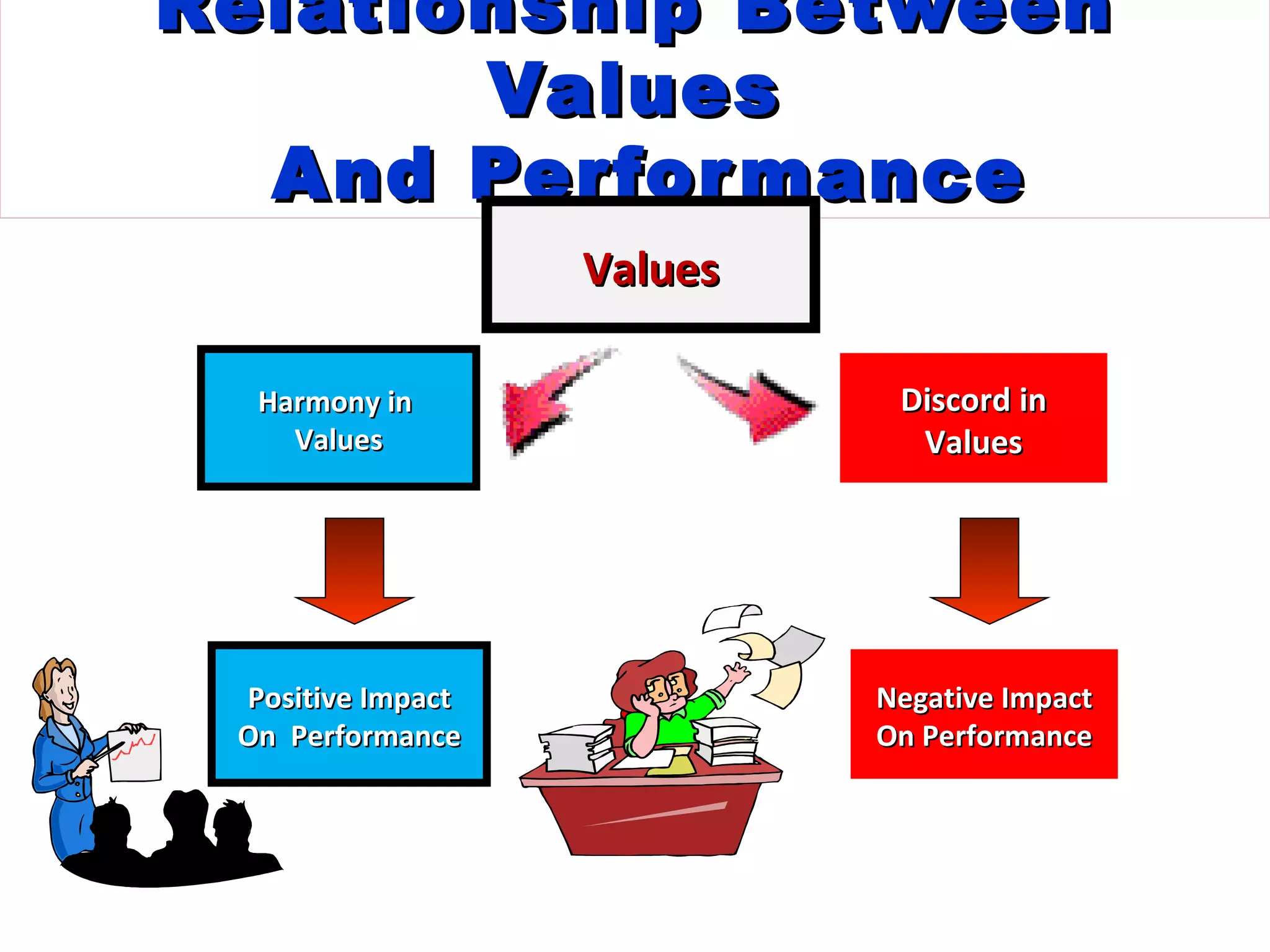 Relationship Between
       Values
  And Perfor mance
                   Values

  Harmony in                 Discord in
    Values                    Values




 Positive Impact            Negative Impact
 On Performance             On Performance
 
