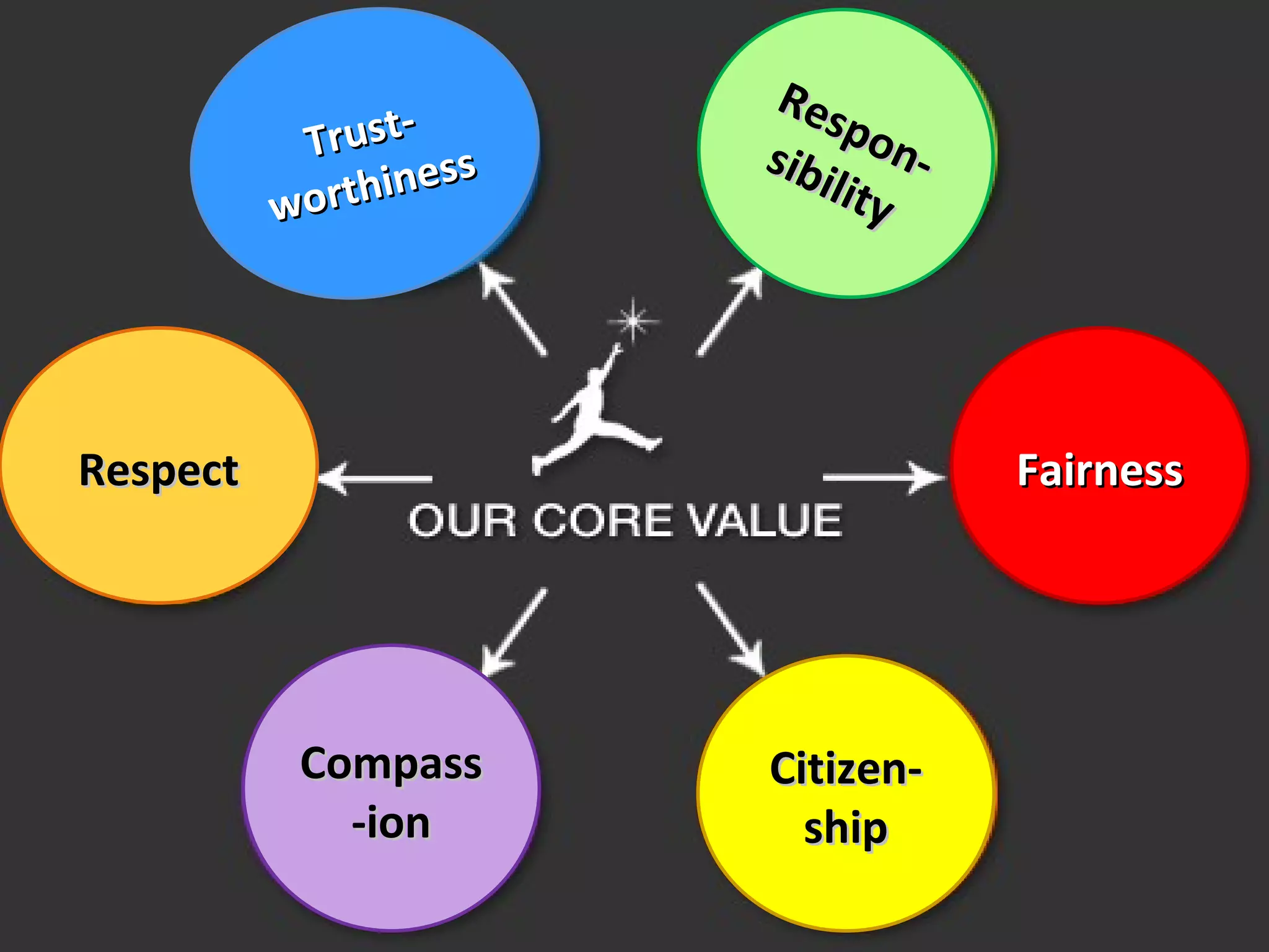 Res
           Trust- s    sib
                             pon
               hines       ility -
          wort




Respect                              Fairness




           Compass     Citizen-
             -ion        ship
 