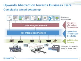 Upwards Abstraction towards Business Tiers
Complexity tamed bottom up.
Business
Applications@
IoT Integration Platform
Ope...