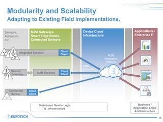 Sensors,
Actuators,
etc.
Modularity and Scalability
Adapting to Existing Field Implementations.
Device Cloud
Infrastructur...