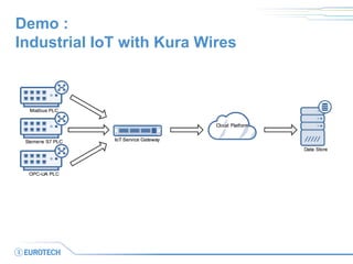 Demo :
Industrial IoT with Kura Wires
 
