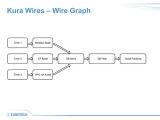 Kura Wires – Wire Graph
 