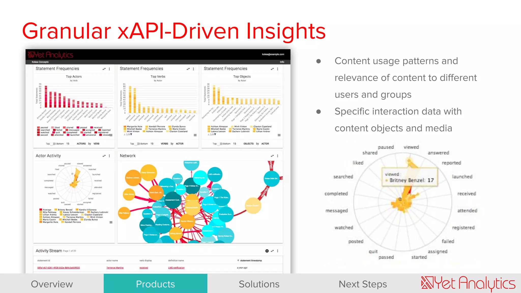 ● Content usage patterns and
relevance of content to different
users and groups
● Specific interaction data with
content objects and media
Data views from the Yet xAPI LRS have been generalized for this presentation.Overview Products Solutions Next Steps
Granular xAPI-Driven Insights
 