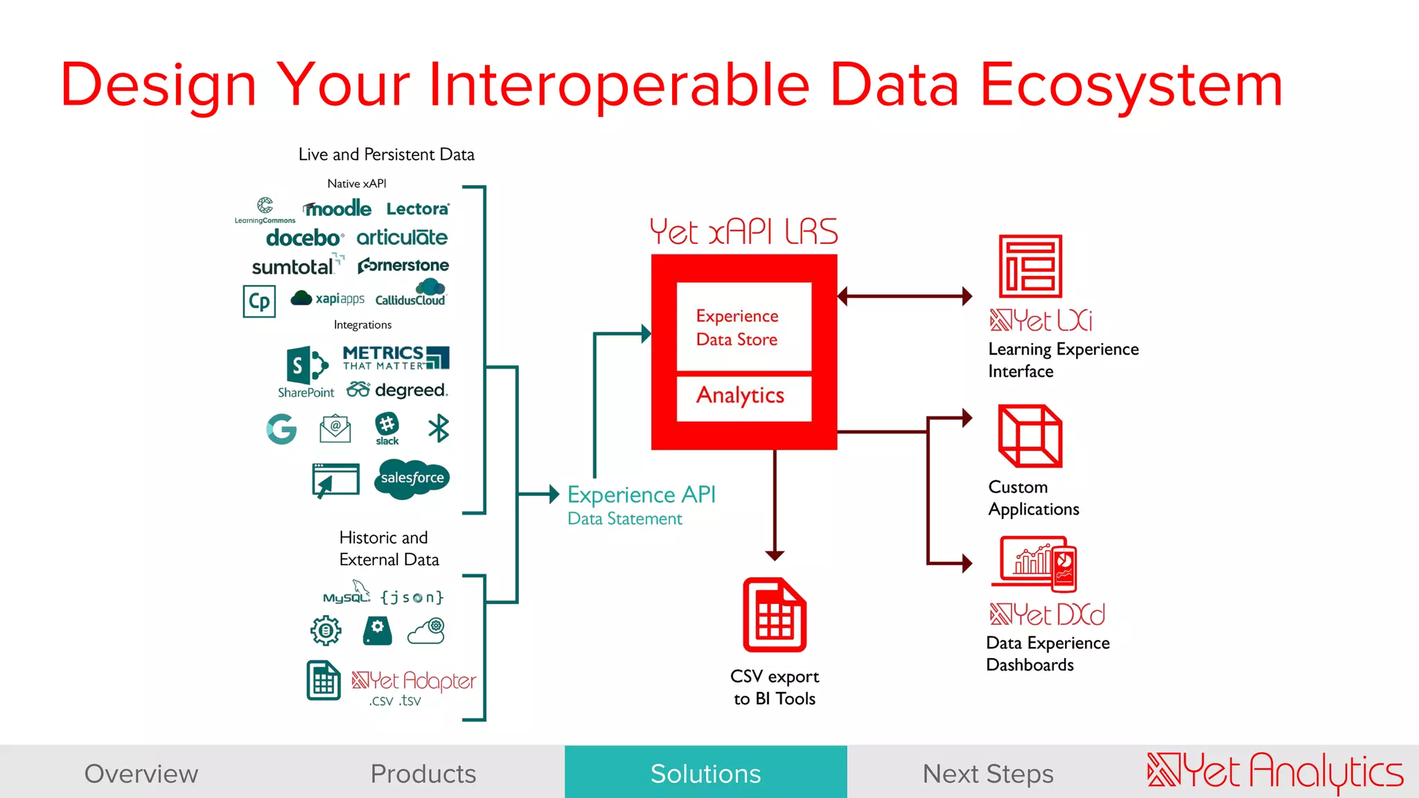 OverviewOverview Products Solutions Case StudiesOverview Products Solutions Next Steps
Design Your Interoperable Data Ecosystem
Overview Products Solutions Next Steps
 
