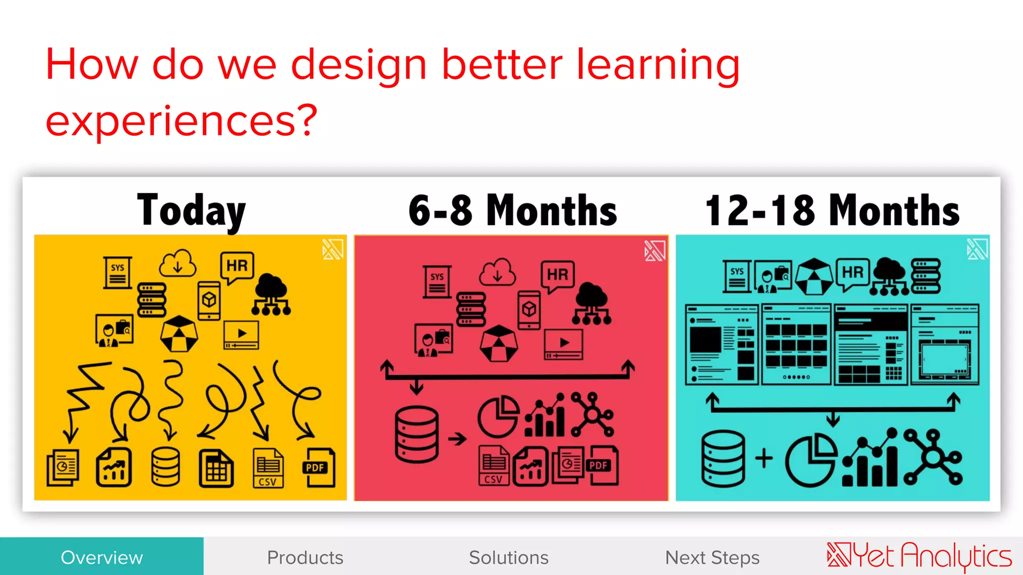 How do we design better learning
experiences?
OverviewOverview Products Solutions Next Steps
 