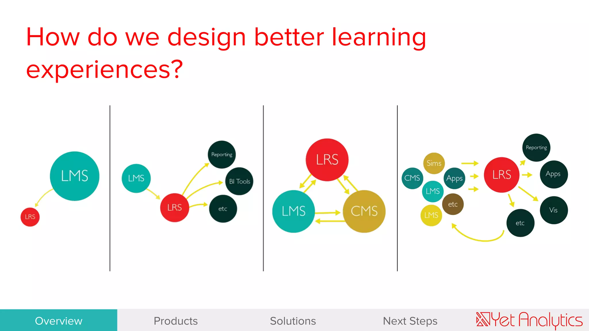 How do we design better learning
experiences?
OverviewOverview Products Solutions Next Steps
 