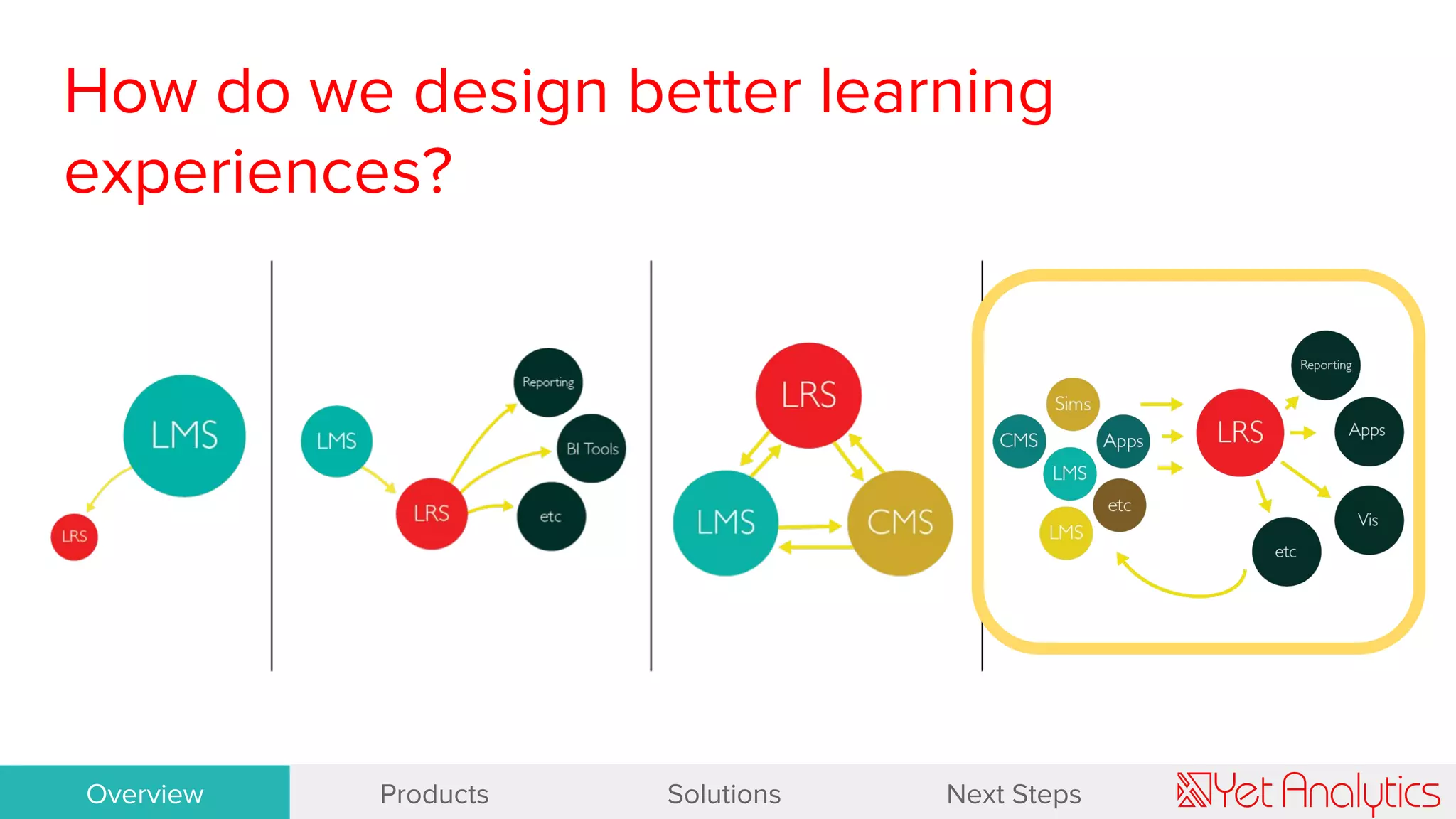 How do we design better learning
experiences?
OverviewOverview Products Solutions Next Steps
 