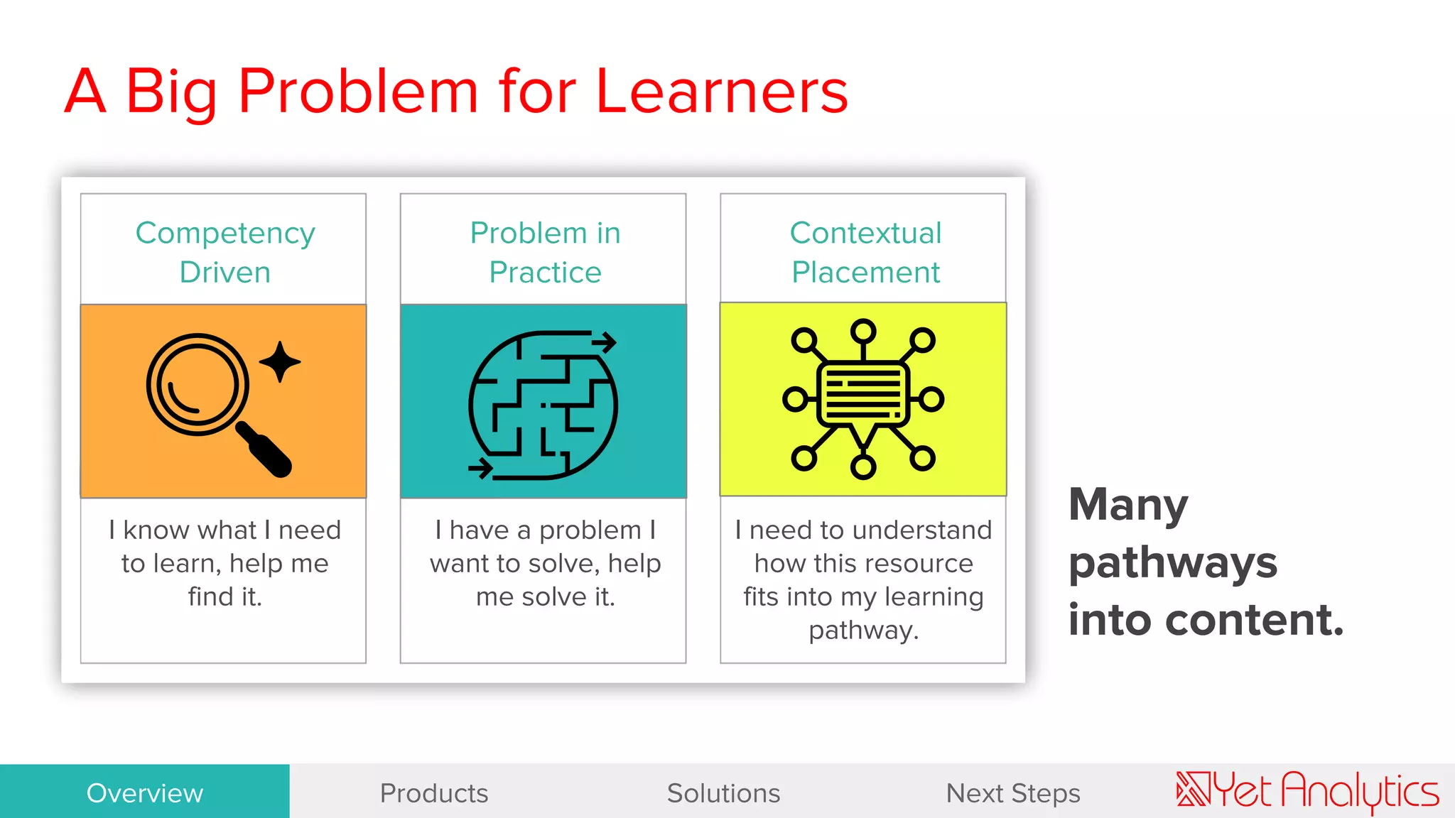A Big Problem for Learners
Contextual
Placement
I know what I need
to learn, help me
find it.
Competency
Driven
Problem in
Practice
I have a problem I
want to solve, help
me solve it.
I need to understand
how this resource
fits into my learning
pathway.
Many
pathways
into content.
OverviewOverview Products Solutions Next Steps
 