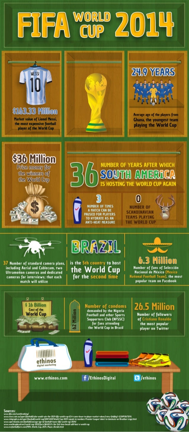 Facts and Figures of the FIFA World Cup 2014, Brazil