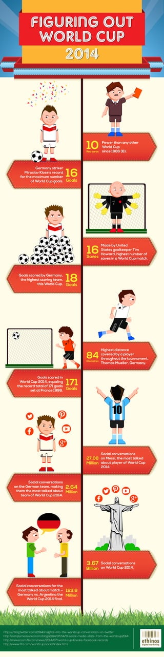 Figuring out World Cup 2014 – An animated Infographic