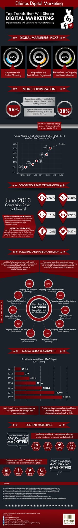 Infograhpic on the Top Trends that will Shape Digital Marketing