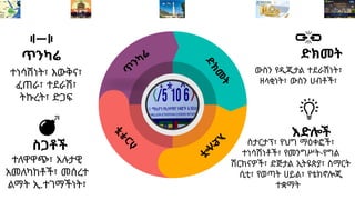 ጥ
ንካሬ
ድ
ክ
መ
ት
ስ
ጋ
ቶ
ች
እ
ድ
ሎ
ች
ጥንካሬ
ተነሳሽነት፣ እውቅና፣
ፈጠራ፣ ተደራሽ፣
ትኩረት፣ ድጋፍ
ስጋቶች
ተለዋዋጭ፣ አሉታዊ
አመለካከቶች፣ መሰረተ
ልማት ኢ.ተገማችነት፣
ድክመት
ውስን የዲጂታል ተደራሽነት፣
ዘላቂነት፣ ውስን ሀብቶች፣
እድሎች
ስታርታፕ፣ የህግ ማዕቀፎች፣
ተነሳሽነቶች፣ የመንግሥት-የግል
ሽርክናዎች፣ ድጅታል ኢትዩጵያ፣ ስማርት
ሲቲ፣ የወጣት ሀይል፣ የቴክኖሎጂ
ተቋማት
 