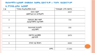 የክ/ከተማችን አፈጻጸም በተመለከተ ከሀምሌ /2017 ዓ.ም --- ግንቦት 10/2017 ዓ.ም
ሀ. የግንዛቤ ፈጠራ አፈጻጸም
ተ.ቁ ግንዛቤ የተፈጠረላቸው አካለት ግንዛቤውን ያገኙ በቁጥር
1 በት/ት ተቋም
ለመምህራን እና ለተማሪዎች
5057
2 በቴክኒክና ሙያ ተቋም
ለአሰልጣኞችና ሰልጣኞች
750
3 በአስተዳደር ጽ/ቤቶች
ለሰራተኞች
358
4 በወጣት አደረጃጀት
ለወጣቶች
2870
5 በጎዳና ላይ ቅስቀሳ 6000
ድምር 17,583
 