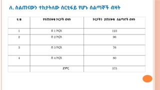 ለ. ስልጠናውን ተከታትለው ሰርቲፋይ የሆኑ ሰልጣኞች ብዛት
ተ.ቁ የተጠናቀቁ ኮርሶች ብዛት ኮርሶችን ያጠናቀቁ ሰልጣኖች ብዛት
1 በ 1 ኮርስ 123
2 በ 2 ኮርስ 96
3 በ 3 ኮርስ 76
4 በ 4 ኮርስ 80
ድምር 375
 