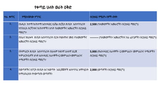 የቀጣይ ሁለት ወራት ዕቅድ
ተራ. ቁጥር የሚከናወነው ተግባር ሰርቲፋይ የሚሆኑ ሰዎች ብዛት
1. በአዲስ ከተማ ክ/ከተማ አስተዳደር ሲቭል ሰርቪስ ጽ/ቤት አስተባባሪነት
ከፐብሊክ ሰርቫንቱና ክ/ከተሞችን አካቶ ባለሙያዎችና አመራሮችን ሰርቲፋይ
ማድረግ፣
2,500 (ባለሙያዎችና አመራሮችን ሰርቲፋይ ማድረግ)
2. በስራና ክህሎት ጽ/ቤት አስተባባሪነት በ2ቱ የቴክኖክና ሙያ /ባለሙያዎችና
አመራሮችን ሰርቲፋይ ማድረግ፣
---------- (ባለሙያዎችን፣ አመራሮችንና ስራ ፈላጊዎችን ሰርቲፋይ ማድረግ)
3. በትምህርት ጽ/ቤት አስተባባሪነት በሁሉም ከፍተኛ ሁለተኛ ደረጃ
ትምህርትቤቶች አካቶ አስተዳደር ሰራተኞች፣ር/መምህራን፣መምህራንና
ተማሪዎችን ሰርቲፋይ ማድረግ፣
5,000 (የአስተዳደር ሰራተኞች፣ ር/መምህራን፣ መምህራንና ተማሪዎችን
ሰርቲፋይ ማድረግ)
4. በወጣቶችና ስፖርት ጽ/ቤት እና ከወጣት አደረጃጀቶች አስተባባሪ አማካይነት
ከማህበረሰቡ የተውጣጡ ወጣቶችን
2,000 (ወጣቶችን ሰርቲፋይ ማድረግ)
 