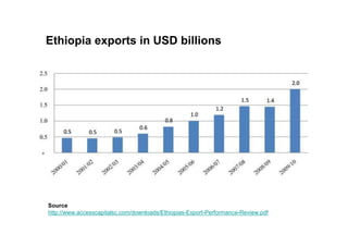 Ethiopia exports in USD billions




Source
http://www.accesscapitalsc.com/downloads/Ethiopias-Export-Performance-Review.pdf
 
