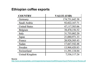 Ethiopian coffee exports




Source
http://www.accesscapitalsc.com/images/stories/research/pdf/Ethiopias-Export-Performance-Review.pdf
 