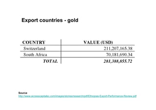 Export countries - gold




Source
http://www.accesscapitalsc.com/images/stories/research/pdf/Ethiopias-Export-Performance-Review.pdf
 