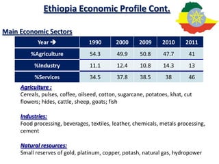 Ethiopia Economic Profile Cont.

Main Economic Sectors
            Year                1990        2000     2009      2010      2011
         %Agriculture             54.3       49.9      50.8     47.7       41
          %Industry               11.1       12.4      10.8     14.3       13
          %Services               34.5       37.8      38.5      38        46
     Agriculture :
     Cereals, pulses, coffee, oilseed, cotton, sugarcane, potatoes, khat, cut
     flowers; hides, cattle, sheep, goats; fish

     Industries:
     Food processing, beverages, textiles, leather, chemicals, metals processing,
     cement

     Natural resources:
     Small reserves of gold, platinum, copper, potash, natural gas, hydropower
 