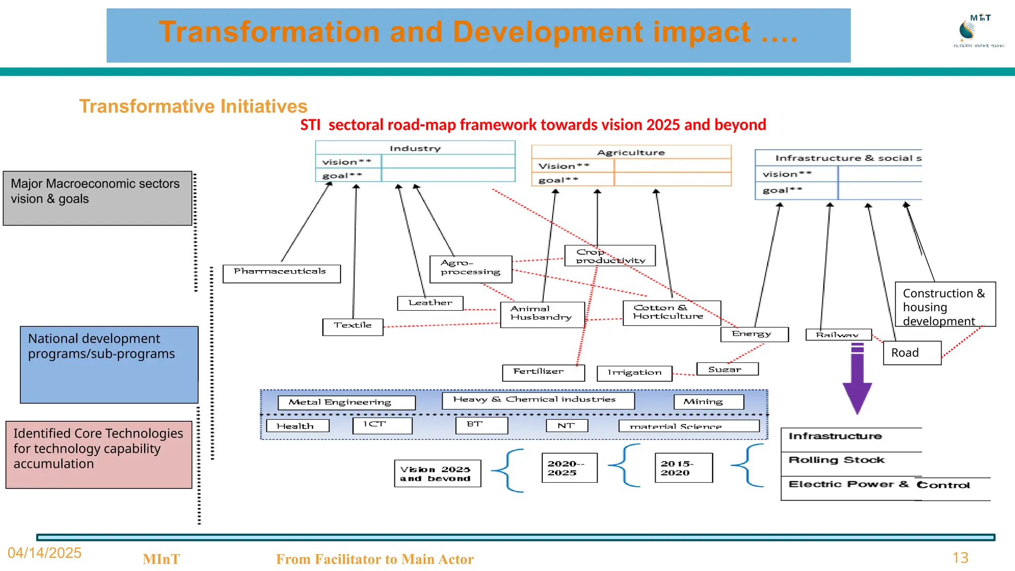 04/14/2025 MInT From Facilitator to Main Actor 13
Construction &
housing
development
Identified Core Technologies
for technology capability
accumulation
National development
programs/sub-programs
Major Macroeconomic sectors
vision & goals
Road
STI sectoral road-map framework towards vision 2025 and beyond
Transformative Initiatives
Transformation and Development impact ….
 