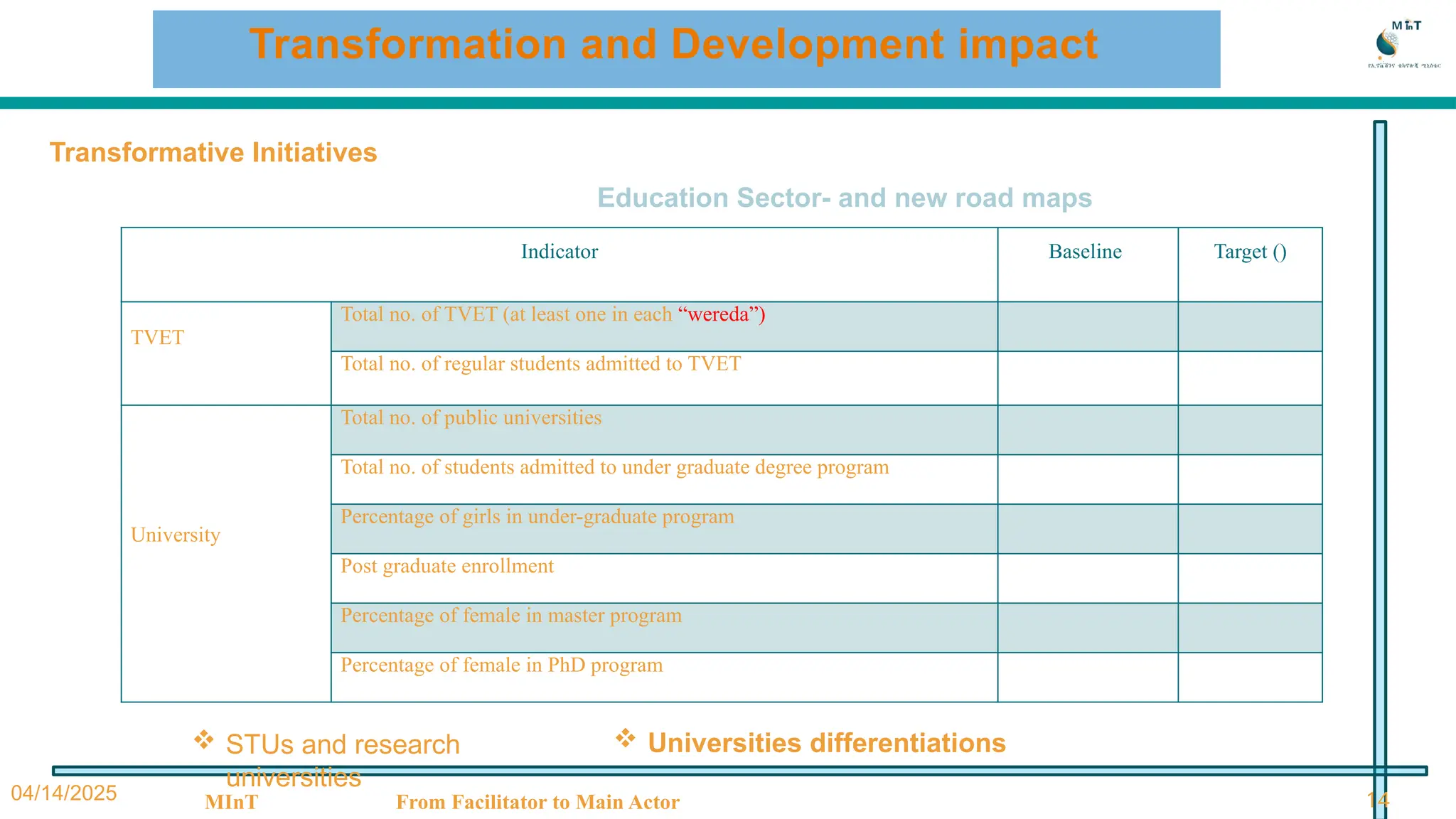 04/14/2025 MInT From Facilitator to Main Actor 14
Indicator Baseline Target ()
TVET
Total no. of TVET (at least one in each “wereda”)
Total no. of regular students admitted to TVET
University
Total no. of public universities
Total no. of students admitted to under graduate degree program
Percentage of girls in under-graduate program
Post graduate enrollment
Percentage of female in master program
Percentage of female in PhD program
Education Sector- and new road maps
Transformative Initiatives
Transformation and Development impact
 STUs and research
universities
 Universities differentiations
 