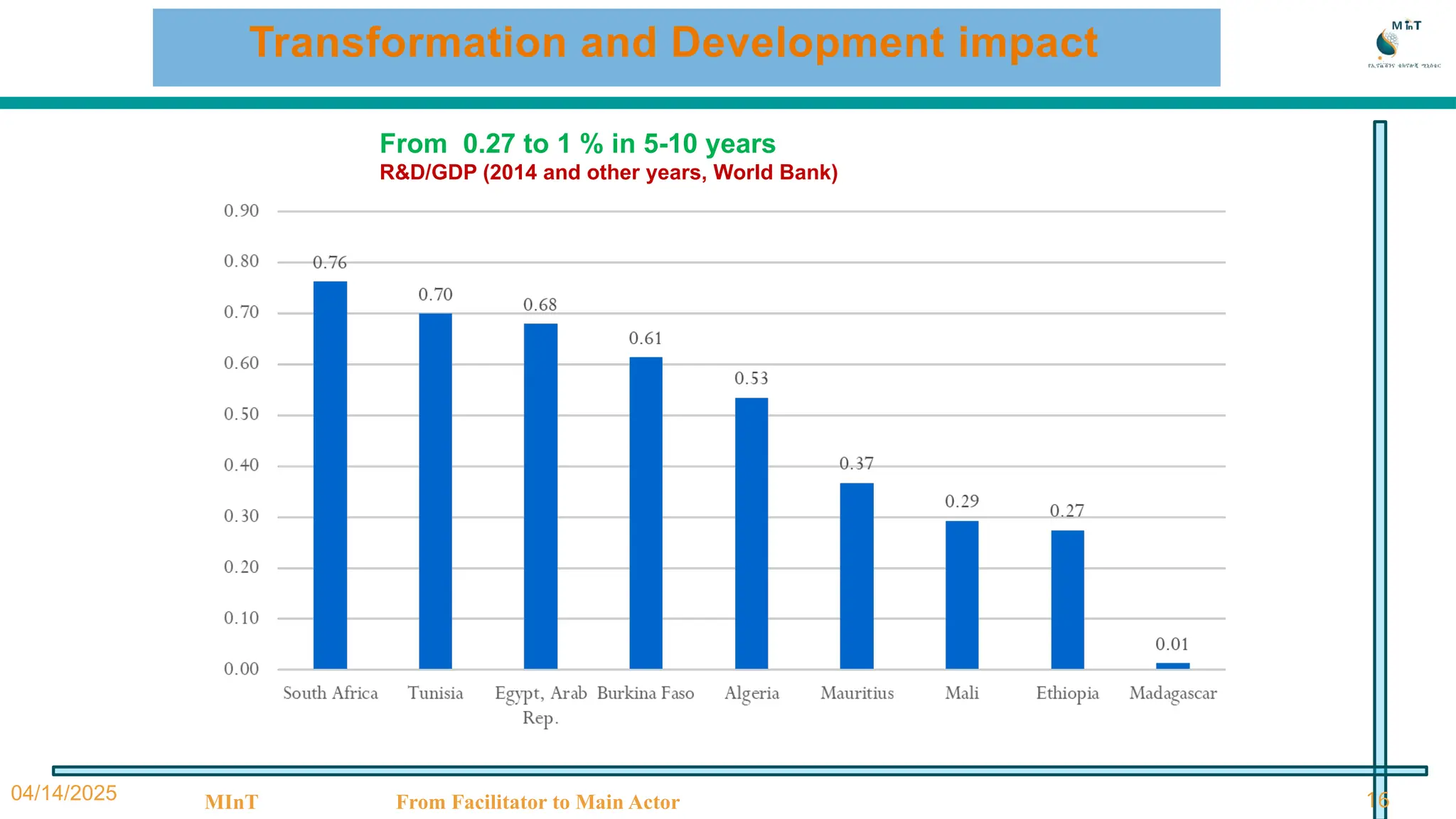 Transformation and Development impact
04/14/2025 MInT From Facilitator to Main Actor 16
From 0.27 to 1 % in 5-10 years
R&D/GDP (2014 and other years, World Bank)
 