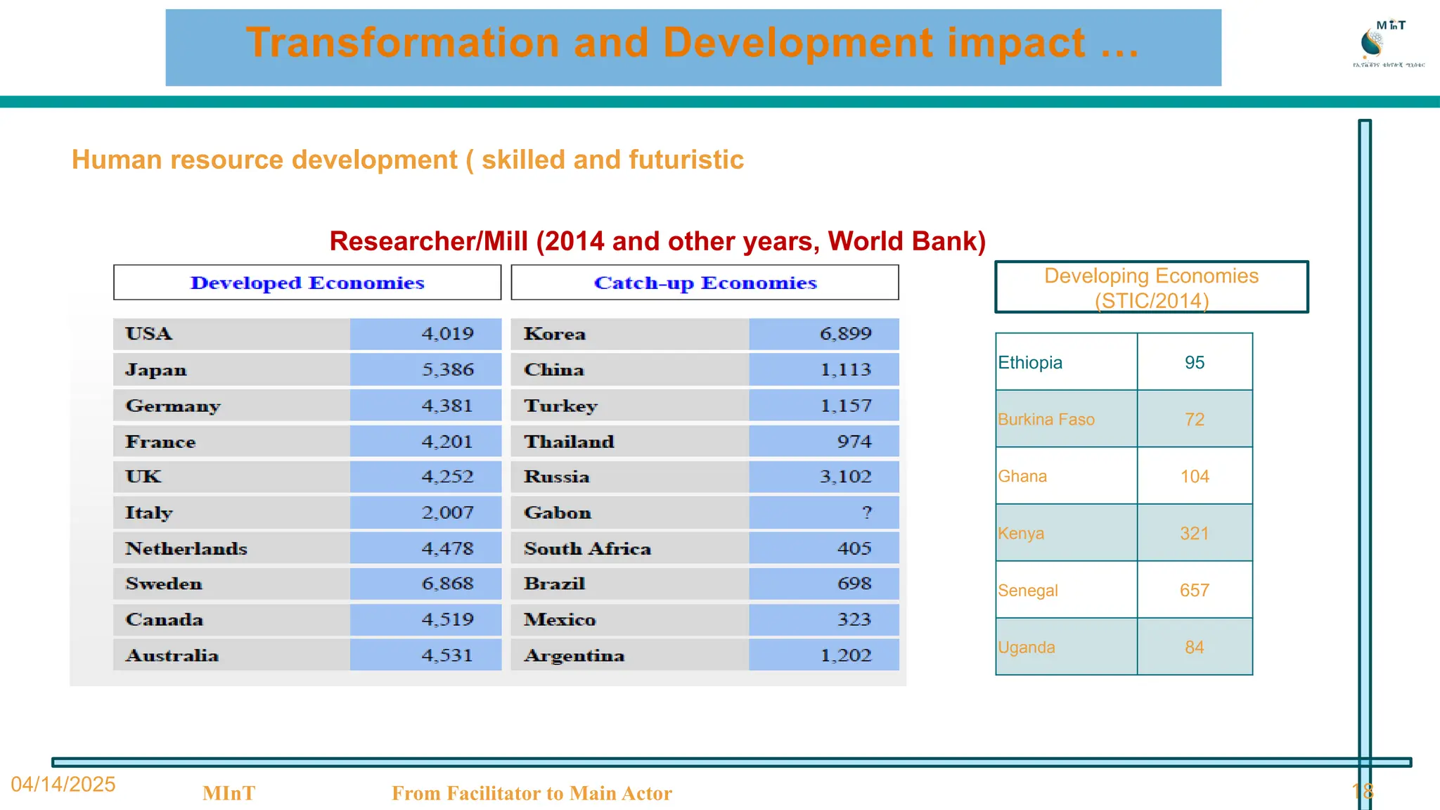 Transformation and Development impact …
04/14/2025 MInT From Facilitator to Main Actor 18
Human resource development ( skilled and futuristic
Researcher/Mill (2014 and other years, World Bank)
Ethiopia 95
Burkina Faso 72
Ghana 104
Kenya 321
Senegal 657
Uganda 84
Developing Economies
(STIC/2014)
 