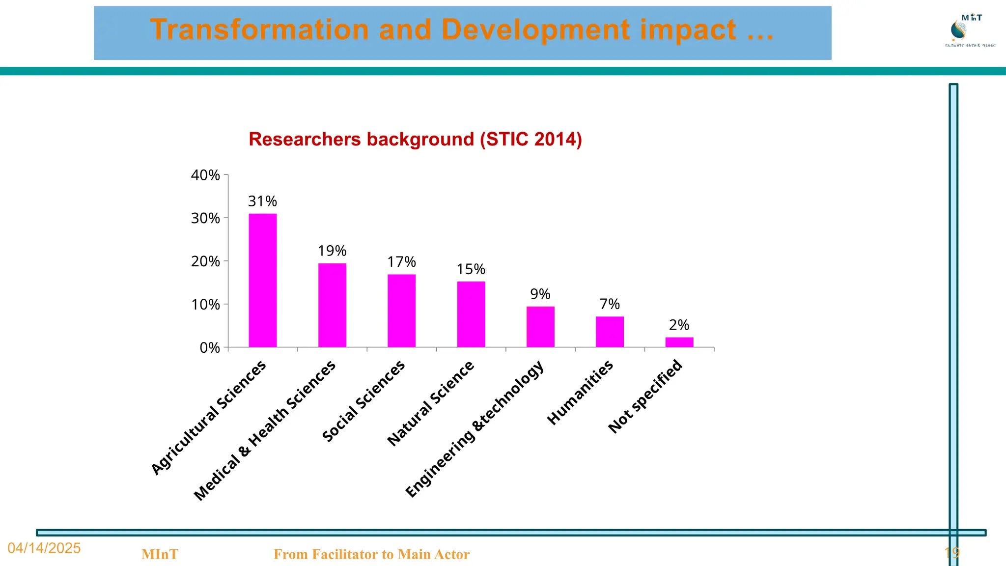 Transformation and Development impact …
04/14/2025 MInT From Facilitator to Main Actor 19
Agricultural Sciences
M
edical &
H
ealth
Sciences
Social Sciences
N
atural Science
Engineering
&
technology
H
um
anities
N
ot specified
0%
10%
20%
30%
40%
31%
19%
17%
15%
9%
7%
2%
Researchers background (STIC 2014)
 