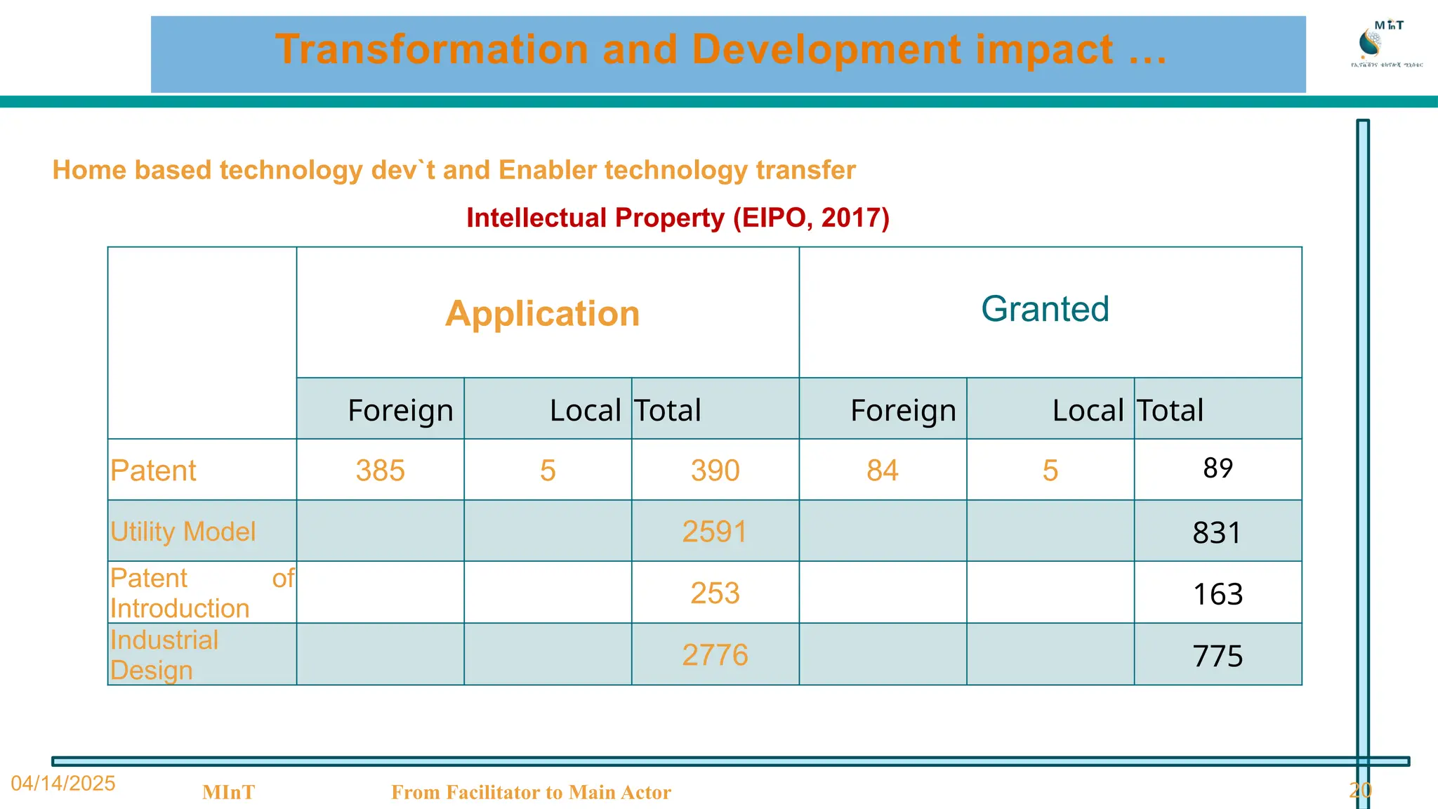 Transformation and Development impact …
04/14/2025 MInT From Facilitator to Main Actor 20
Application Granted
Foreign Local Total Foreign Local Total
Patent 385 5 390 84 5 89
Utility Model 2591 831
Patent of
Introduction
253 163
Industrial
Design
2776 775
Home based technology dev`t and Enabler technology transfer
Intellectual Property (EIPO, 2017)
 