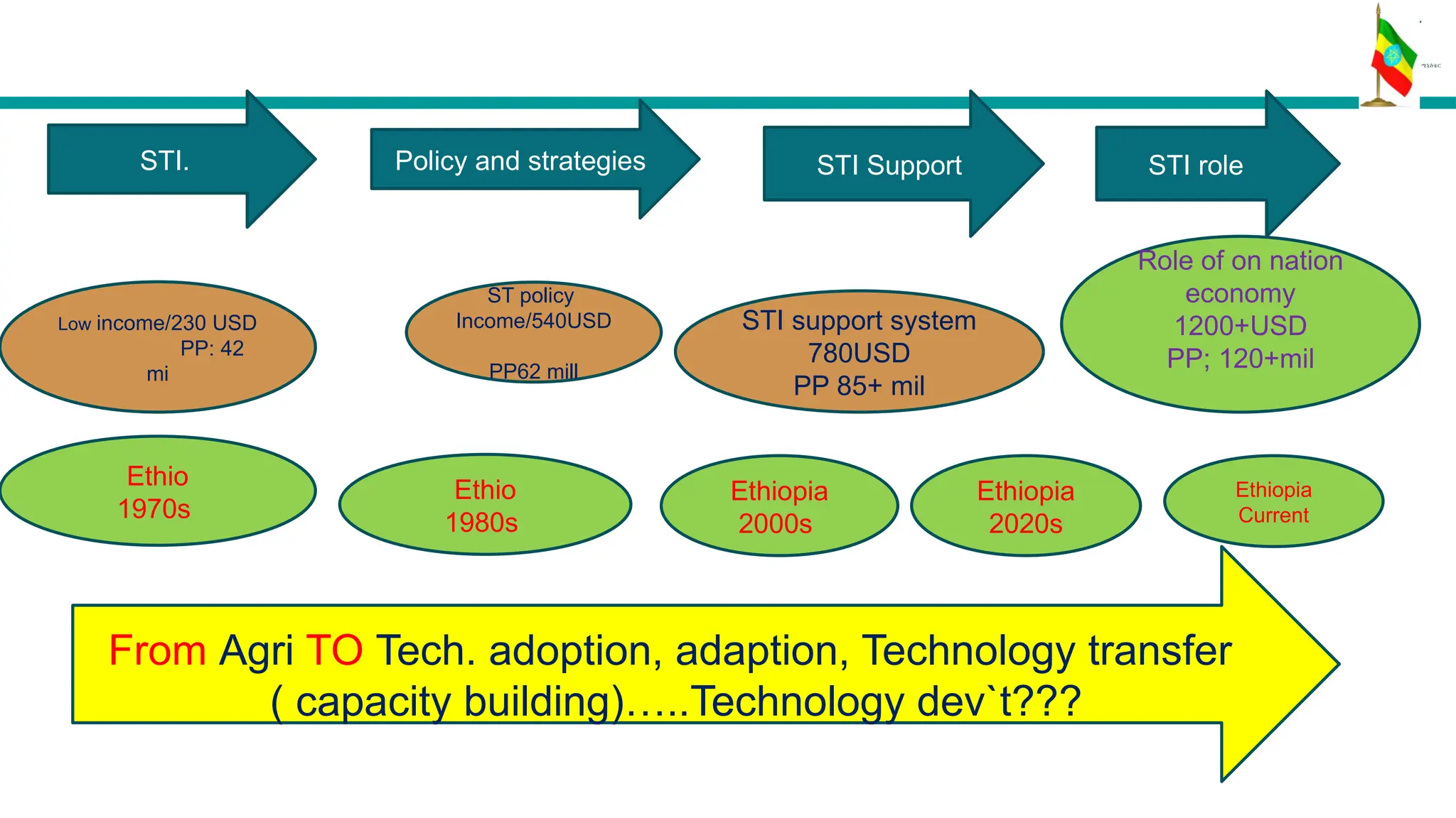 STI role
Policy and strategies STI Support
STI.
Ethio
1970s
Ethio
1980s
Ethiopia
2000s
Ethiopia
2020s
Role of on nation
economy
1200+USD
PP; 120+mil
Ethiopia
Current
Low income/230 USD
PP: 42
mi
ST policy
Income/540USD
PP62 mill
STI support system
780USD
PP 85+ mil
From Agri TO Tech. adoption, adaption, Technology transfer
( capacity building)…..Technology dev`t???
 