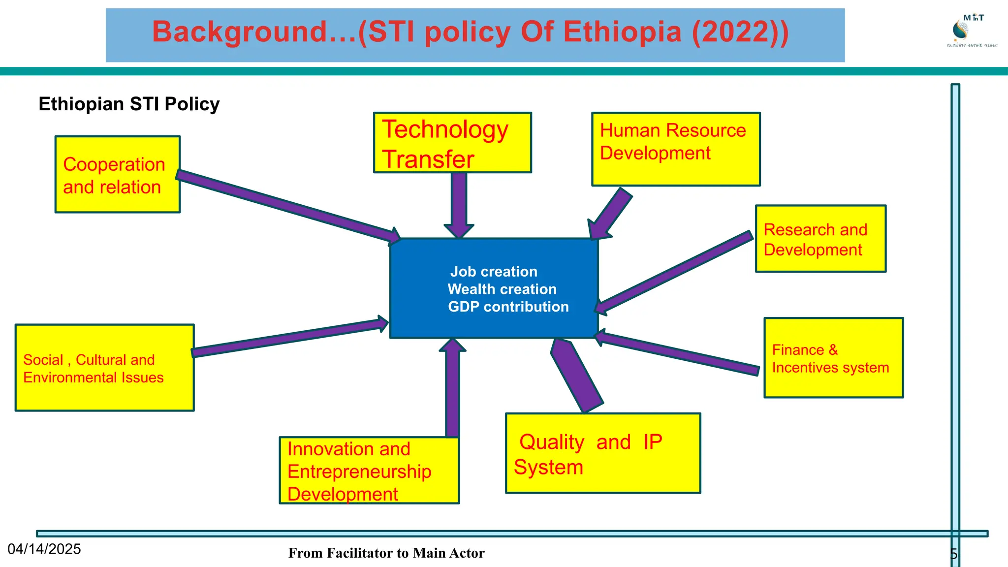 Background…(STI policy Of Ethiopia (2022))
04/14/2025 From Facilitator to Main Actor 5
Ethiopian STI Policy
Technology
Transfer
Job creation
Wealth creation
GDP contribution
Cooperation
and relation
Research and
Development
Social , Cultural and
Environmental Issues
Innovation and
Entrepreneurship
Development
Quality and IP
System
Finance &
Incentives system
Human Resource
Development
 
